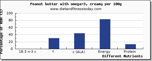 chart to show highest 18:3 n-3 c,c,c (ala) in ala in peanut butter per 100g